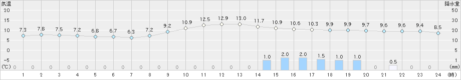 中之条(>2022年11月01日)のアメダスグラフ