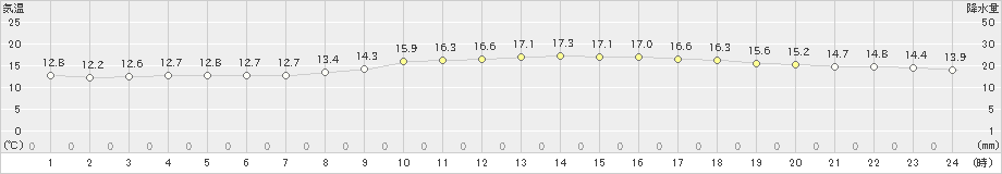 東京(>2022年11月01日)のアメダスグラフ