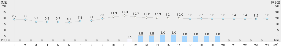 上田(>2022年11月01日)のアメダスグラフ