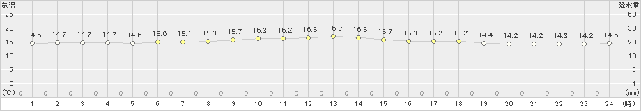 熱海伊豆山(>2022年11月01日)のアメダスグラフ