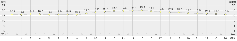 静岡(>2022年11月01日)のアメダスグラフ