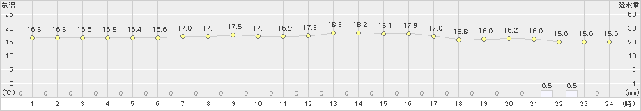 浜松(>2022年11月01日)のアメダスグラフ