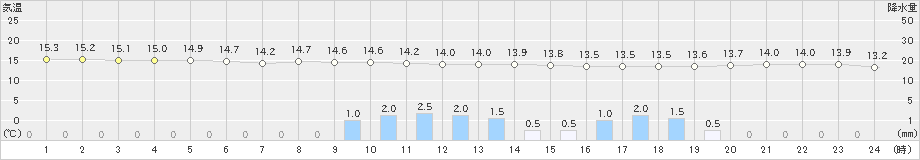 愛西(>2022年11月01日)のアメダスグラフ