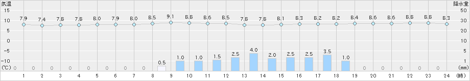 六厩(>2022年11月01日)のアメダスグラフ