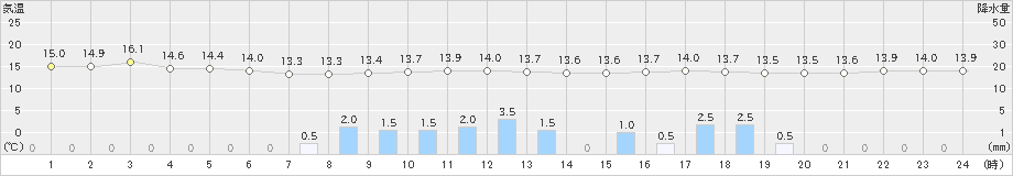 四日市(>2022年11月01日)のアメダスグラフ