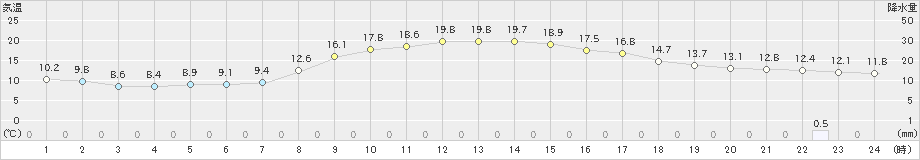 村上(>2022年11月01日)のアメダスグラフ