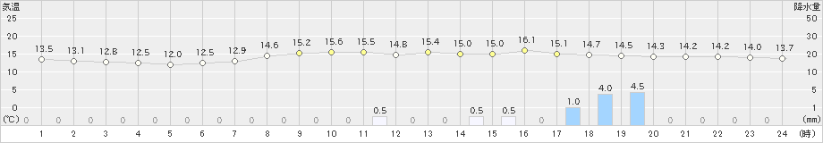 伏木(>2022年11月01日)のアメダスグラフ