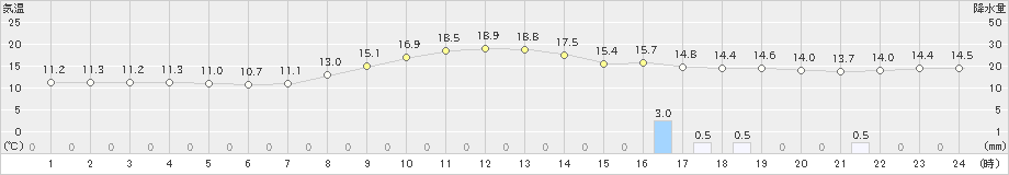 珠洲(>2022年11月01日)のアメダスグラフ