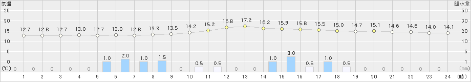 清水(>2022年11月01日)のアメダスグラフ