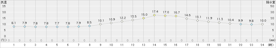 加計(>2022年11月01日)のアメダスグラフ
