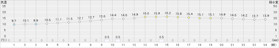 青谷(>2022年11月01日)のアメダスグラフ