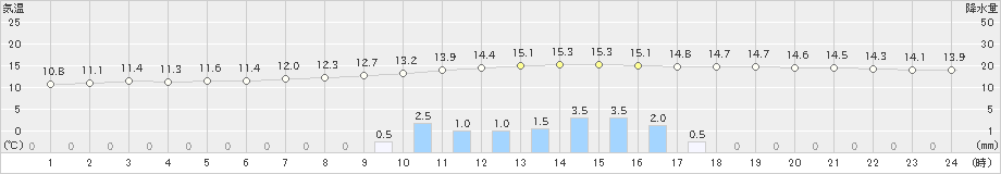 梼原(>2022年11月01日)のアメダスグラフ