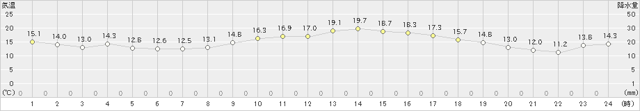 黒木(>2022年11月01日)のアメダスグラフ