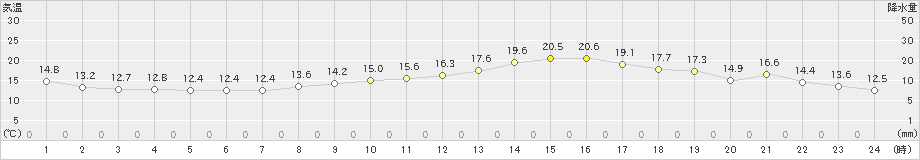 菊池(>2022年11月01日)のアメダスグラフ