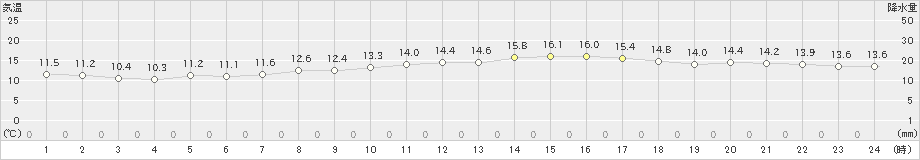 高森(>2022年11月01日)のアメダスグラフ