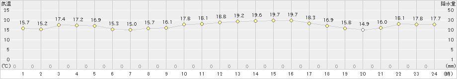 本渡(>2022年11月01日)のアメダスグラフ