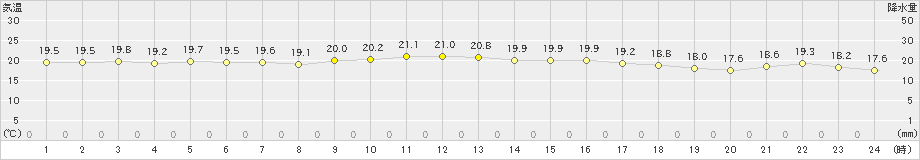 指宿(>2022年11月01日)のアメダスグラフ