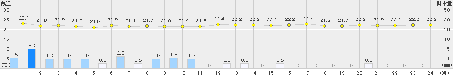 笠利(>2022年11月01日)のアメダスグラフ