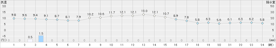 士別(>2022年11月02日)のアメダスグラフ