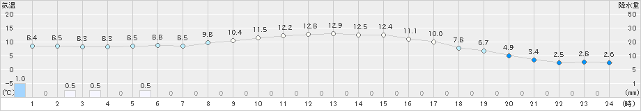 富良野(>2022年11月02日)のアメダスグラフ