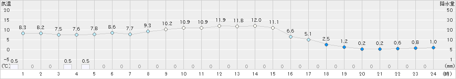 占冠(>2022年11月02日)のアメダスグラフ