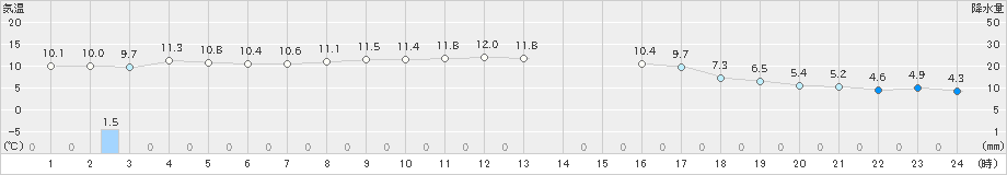 石狩(>2022年11月02日)のアメダスグラフ