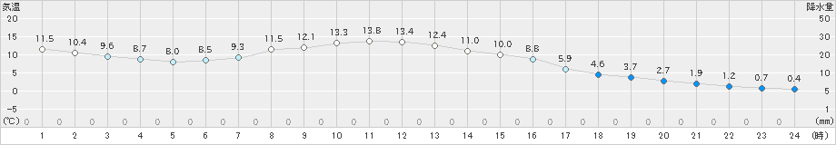 佐呂間(>2022年11月02日)のアメダスグラフ