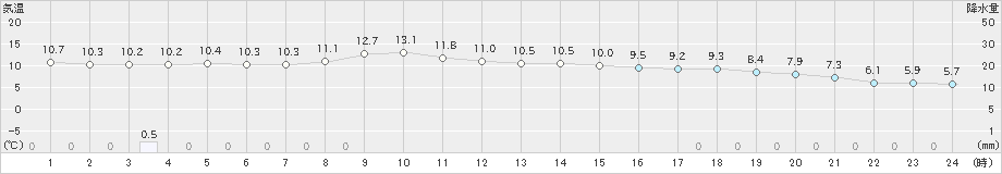 網走(>2022年11月02日)のアメダスグラフ