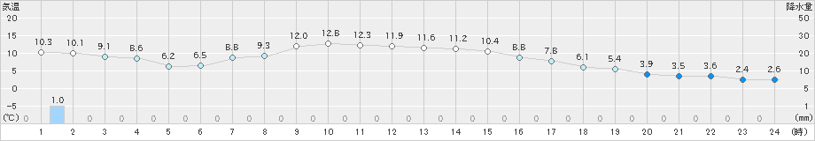 女満別(>2022年11月02日)のアメダスグラフ