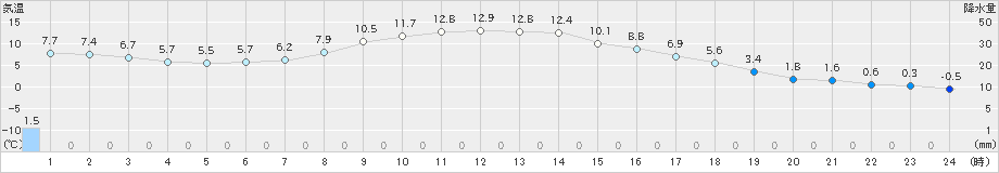 留辺蘂(>2022年11月02日)のアメダスグラフ