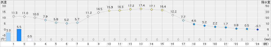 中徹別(>2022年11月02日)のアメダスグラフ