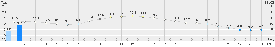 鶴丘(>2022年11月02日)のアメダスグラフ