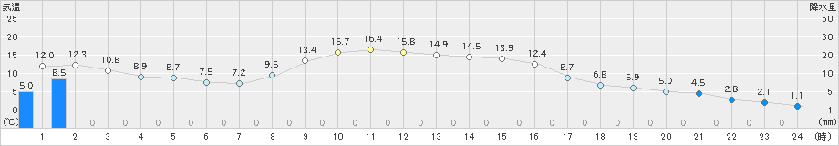 白糠(>2022年11月02日)のアメダスグラフ