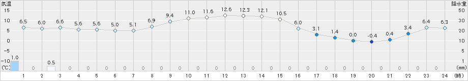 ぬかびら源泉郷(>2022年11月02日)のアメダスグラフ