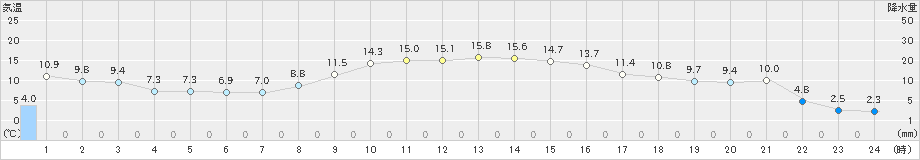 本別(>2022年11月02日)のアメダスグラフ