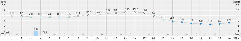 日高(>2022年11月02日)のアメダスグラフ