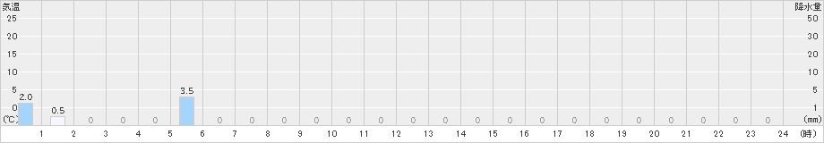 鎧畑(>2022年11月02日)のアメダスグラフ
