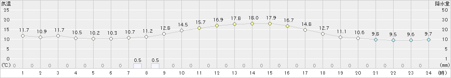 横手(>2022年11月02日)のアメダスグラフ