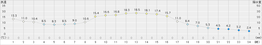 軽米(>2022年11月02日)のアメダスグラフ