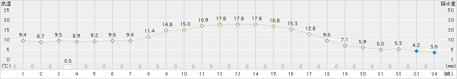 二戸(>2022年11月02日)のアメダスグラフ