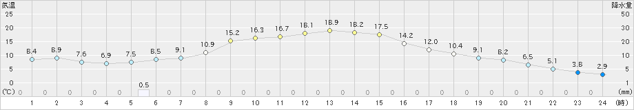 山形(>2022年11月02日)のアメダスグラフ