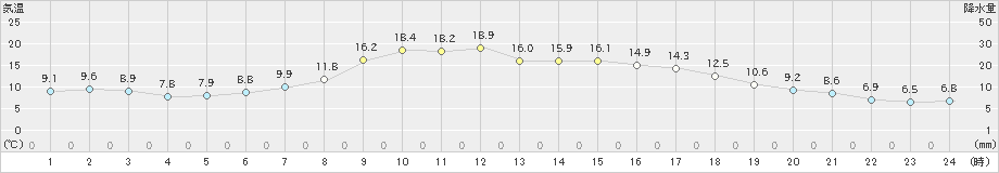 久慈(>2022年11月02日)のアメダスグラフ