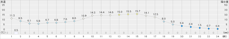 葛巻(>2022年11月02日)のアメダスグラフ