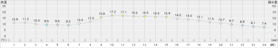 普代(>2022年11月02日)のアメダスグラフ