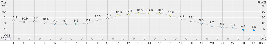 好摩(>2022年11月02日)のアメダスグラフ