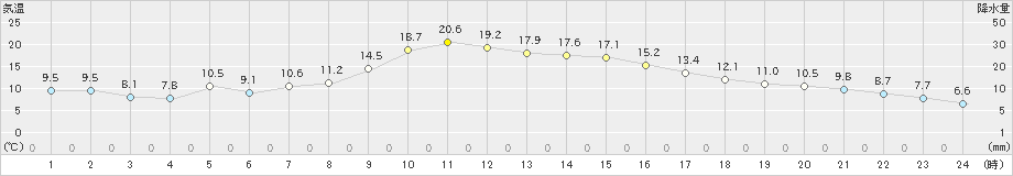 岩泉(>2022年11月02日)のアメダスグラフ