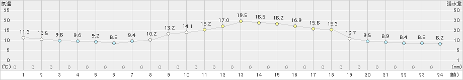 盛岡(>2022年11月02日)のアメダスグラフ