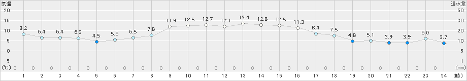 区界(>2022年11月02日)のアメダスグラフ