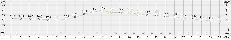 宮古(>2022年11月02日)のアメダスグラフ