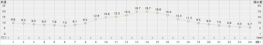 花巻(>2022年11月02日)のアメダスグラフ